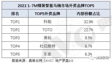 168体育·(中国)官方网站-IOS/安卓/手机版app下载四个马桶中就有一个配(图4)