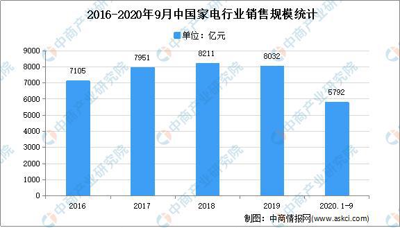168体育app下载2021年中国家电专用配件行业存在问题及发展前景预测分析(图1)