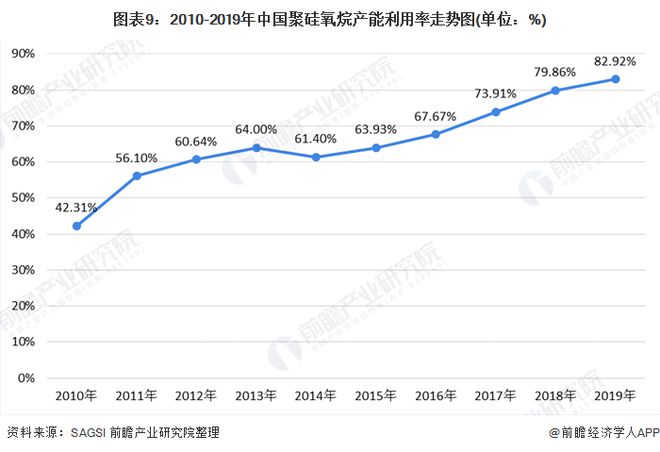 168体育app下载十张图了解2020年中国硅胶行业市场现状和竞争格局 产能利用(图9)