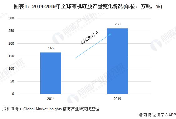 168体育app下载十张图了解2020年中国硅胶行业市场现状和竞争格局 产能利用(图1)