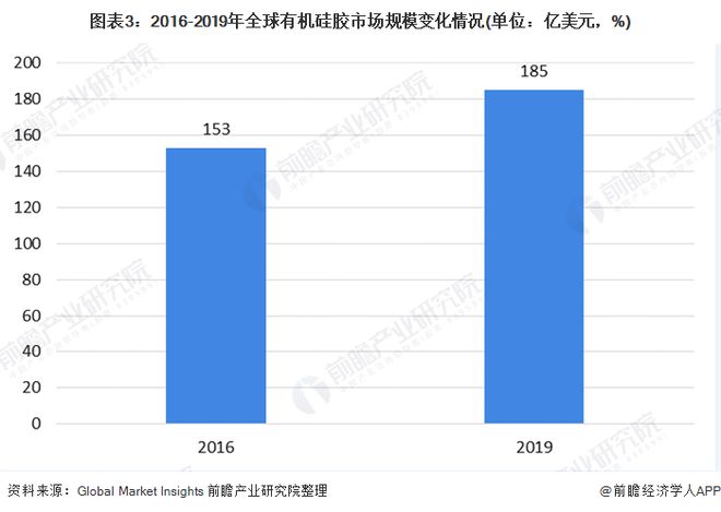 168体育app下载十张图了解2020年中国硅胶行业市场现状和竞争格局 产能利用(图3)
