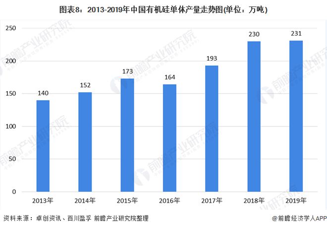168体育app下载十张图了解2020年中国硅胶行业市场现状和竞争格局 产能利用(图8)