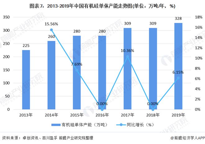 168体育app下载十张图了解2020年中国硅胶行业市场现状和竞争格局 产能利用(图7)