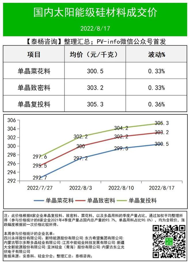 168体育·(中国)官方网站-IOS/安卓/手机版app下载硅料第27次涨价！3(图1)