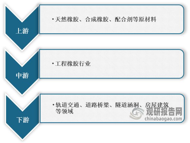 168体育·(中国)官方网站-IOS/安卓/手机版app下载我国工程橡胶行业分析(图1)