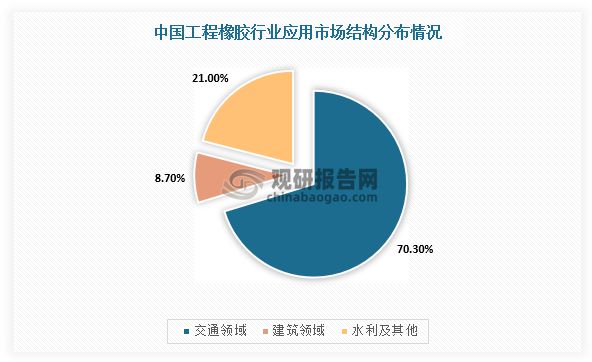 168体育·(中国)官方网站-IOS/安卓/手机版app下载我国工程橡胶行业分析(图6)