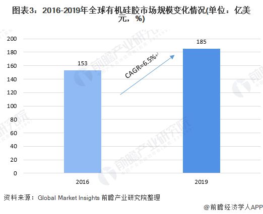 168体育一文了解2020年全球与中国硅胶行业市场现状与竞争格局 中国为最大硅胶(图3)