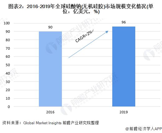 168体育一文了解2020年全球与中国硅胶行业市场现状与竞争格局 中国为最大硅胶(图2)