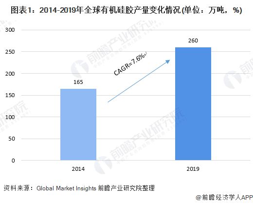 168体育一文了解2020年全球与中国硅胶行业市场现状与竞争格局 中国为最大硅胶(图1)