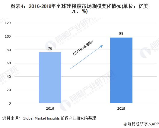 168体育一文了解2020年全球与中国硅胶行业市场现状与竞争格局 中国为最大硅胶(图4)