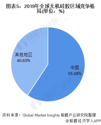 168体育一文了解2020年全球与中国硅胶行业市场现状与竞争格局 中国为最大硅胶(图5)