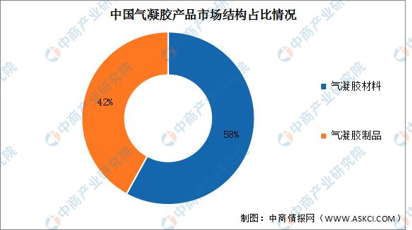 168体育app下载2022年第一季度中国气凝胶市场规模及结构预测分析(图2)