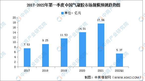 168体育app下载2022年第一季度中国气凝胶市场规模及结构预测分析(图1)