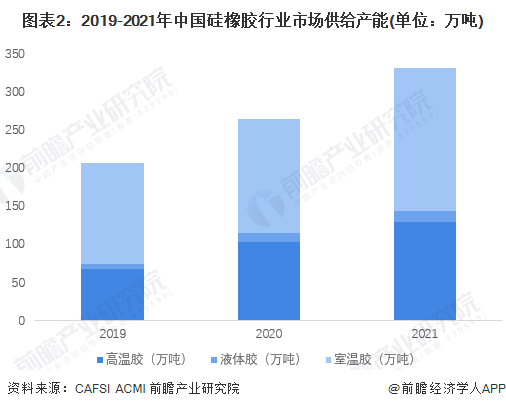 168体育app下载2023年中国硅橡胶市场供给现状分析 行业供给水平持续增长(图2)