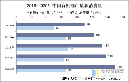 168体育2021年中国硅胶产量、进出口及重点企业经营情况(图1)