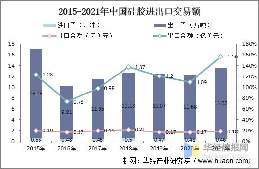 168体育2021年中国硅胶产量、进出口及重点企业经营情况(图3)