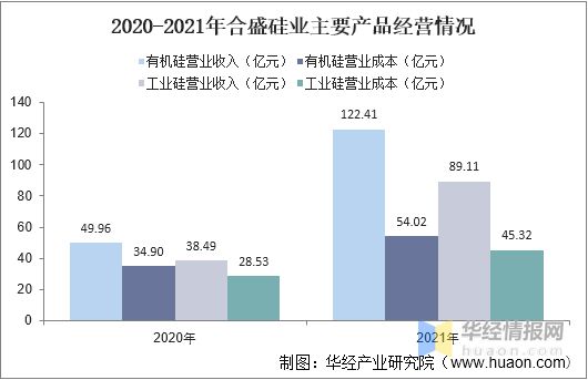 168体育2021年中国硅胶产量、进出口及重点企业经营情况(图4)