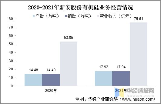 168体育2021年中国硅胶产量、进出口及重点企业经营情况(图5)