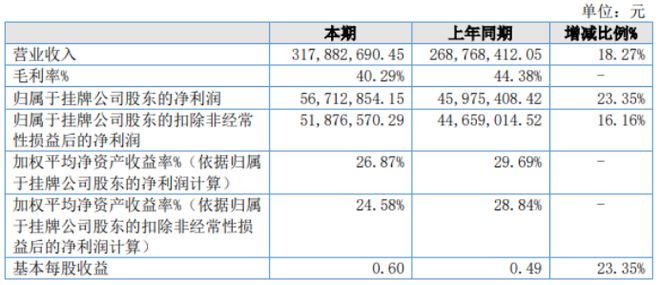 168体育上海科特2022年净利567129万同比增长2335% 特种耐火隔热硅(图1)